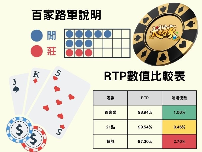 百家樂、21點、老虎機說明