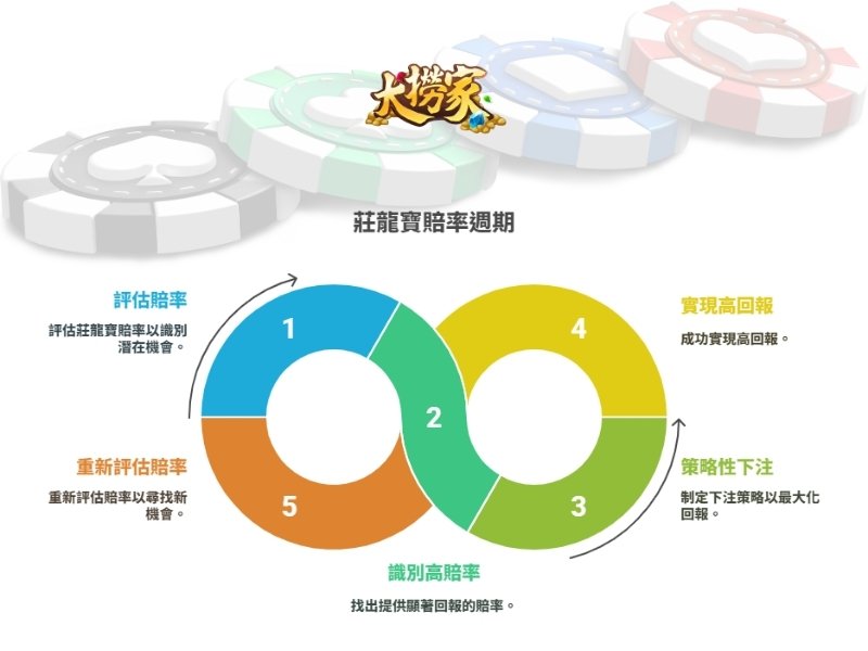 莊龍寶賠率週期
